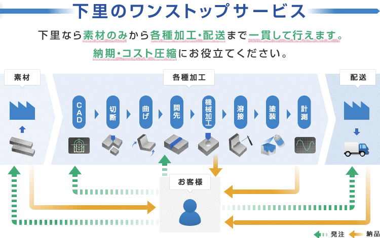 下里のワンストップサービス