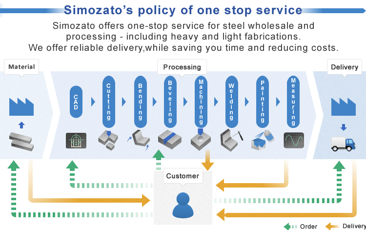 Simozato’s Policy of one stop service