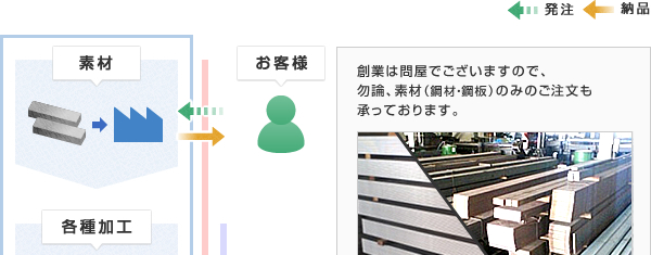 創業は問屋でございますので、勿論、素材（鋼材・鋼板）のみのご注文も承っております。