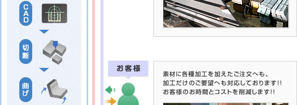 仕入～加工までのみのご依頼にも対応可能です!